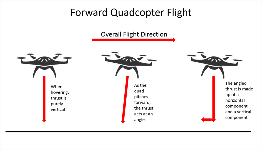 diagram of how a drone flies forward, with force vectors